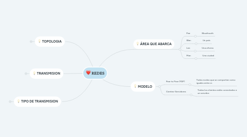 Mind Map: REDES