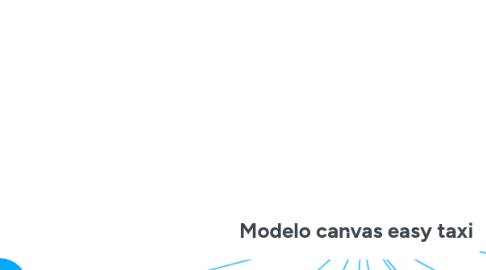 Mind Map: Modelo canvas easy taxi