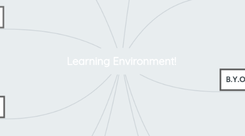 Mind Map: Learning Environment!