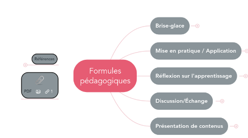 Mind Map: Formules pédagogiques