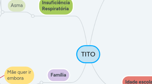 Mind Map: TITO