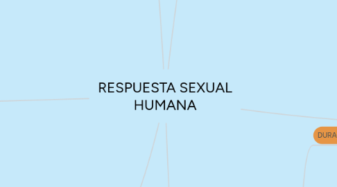 Mind Map: RESPUESTA SEXUAL HUMANA