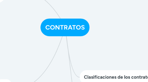 Mind Map: CONTRATOS