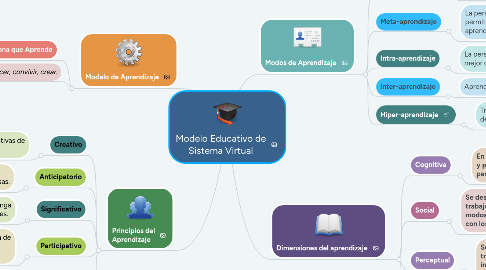 Mind Map: Modelo Educativo de Sistema Virtual