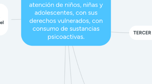 Mind Map: Lineamiento técnico para la atención de niños, niñas y adolescentes, con sus derechos vulnerados, con consumo de sustancias psicoactivas.