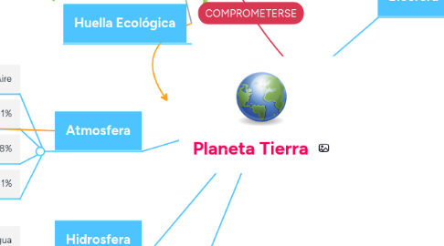 Mind Map: Planeta Tierra