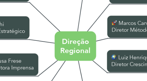 Mind Map: Direção Regional