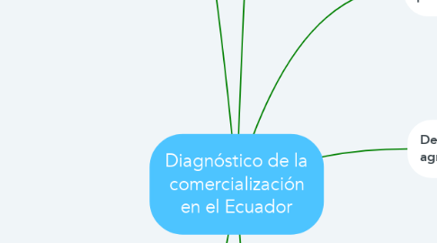 Mind Map: Diagnóstico de la comercialización en el Ecuador