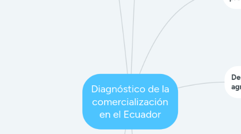 Mind Map: Diagnóstico de la comercialización en el Ecuador