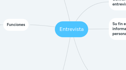 Mind Map: Entrevista