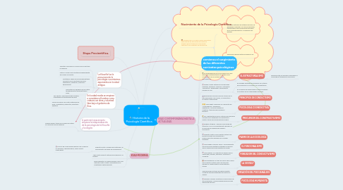 Mind Map: Historia de la Psicología Científica.