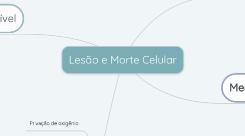 Mind Map: Lesão e Morte Celular