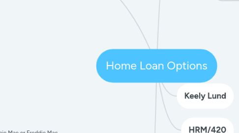 Mind Map: Home Loan Options