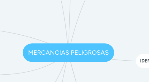 Mind Map: MERCANCIAS PELIGROSAS