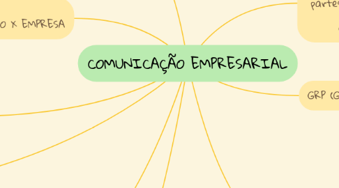 Mind Map: COMUNICAÇÃO EMPRESARIAL
