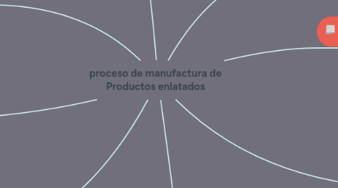 Mind Map: proceso de manufactura de Productos enlatados