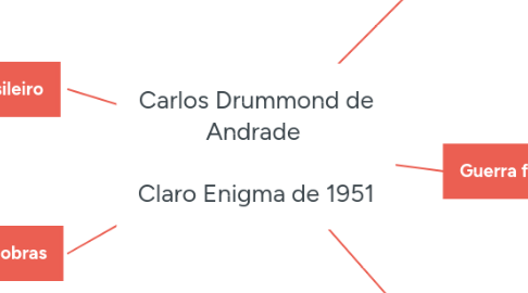 Mind Map: Carlos Drummond de Andrade Claro Enigma de 1951