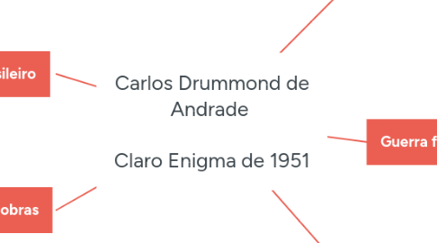 Mind Map: Carlos Drummond de Andrade   Claro Enigma de 1951