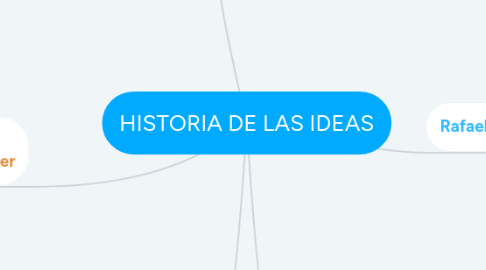 Mind Map: HISTORIA DE LAS IDEAS