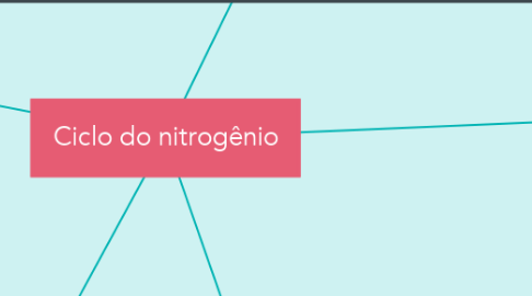 Mind Map: Ciclo do nitrogênio