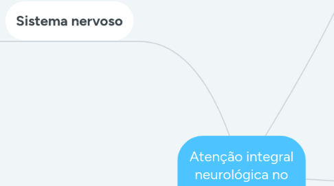 Mind Map: Atenção integral neurológica no envelhecimento