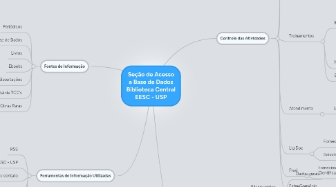 Mind Map: Seção de Acesso a Base de Dados Biblioteca Central EESC - USP