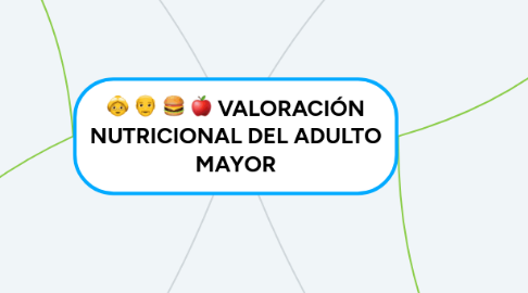 Mind Map: VALORACIÓN NUTRICIONAL DEL ADULTO MAYOR