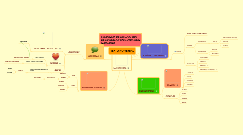 Mind Map: LA HISTORIETA