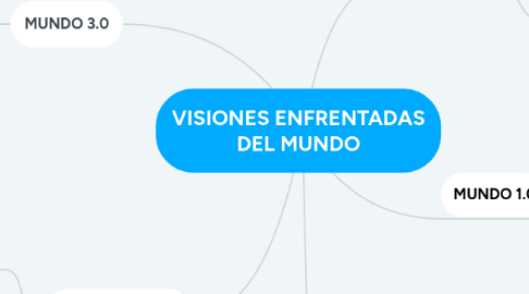 Mind Map: VISIONES ENFRENTADAS DEL MUNDO