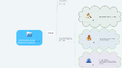 Mind Map: Clasificación de los Derechos Humanos