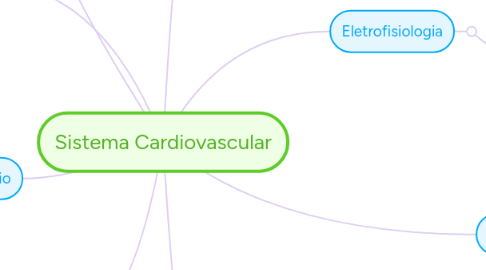 Mind Map: Sistema Cardiovascular