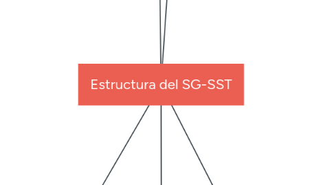 Mind Map: Estructura del SG-SST