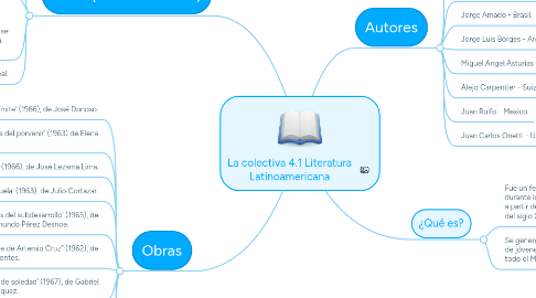 Mind Map: "Química Orgánica"Estudia los compuestos de Carbono