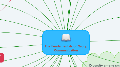 Mind Map: The Fundamentals of Group Communication