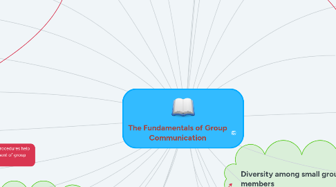 Mind Map: The Fundamentals of Group Communication