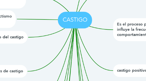Mind Map: CASTIGO