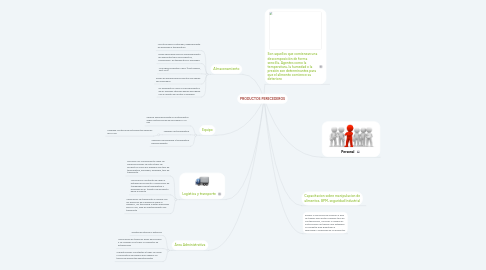 Mind Map: PRODUCTOS PERECEDEROS