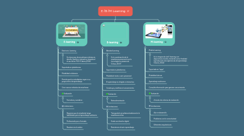 Mind Map: E /B /M Learning