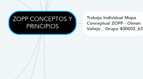 Mind Map: ZOPP CONCEPTOS Y PRINCIPIOS