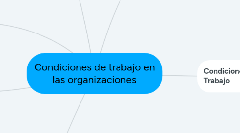 Mind Map: Condiciones de trabajo en las organizaciones