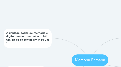 Mind Map: Memória Primária