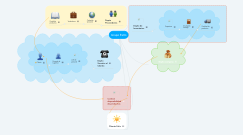 Mind Map: Grupo Éxito