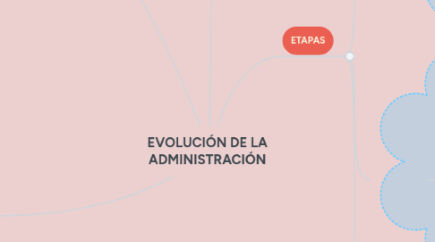 Mind Map: EVOLUCIÓN DE LA ADMINISTRACIÓN
