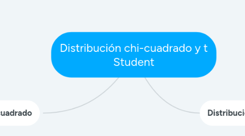 Mind Map: Distribución chi-cuadrado y t Student