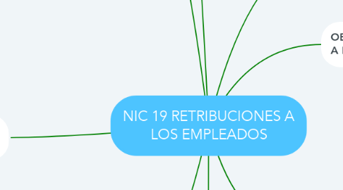 Mind Map: NIC 19 RETRIBUCIONES A LOS EMPLEADOS