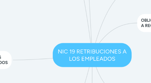 Mind Map: NIC 19 RETRIBUCIONES A LOS EMPLEADOS