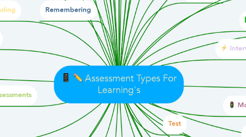Mind Map: Assessment Types For Learning's