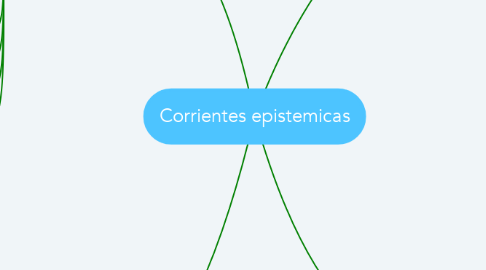 Mind Map: Corrientes epistemicas