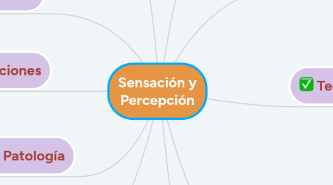 Mind Map: Sensación y Percepción