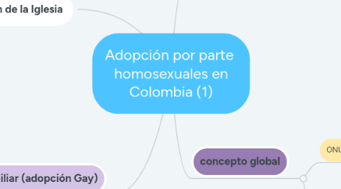 Mind Map: Adopción por parte homosexuales en Colombia (1)